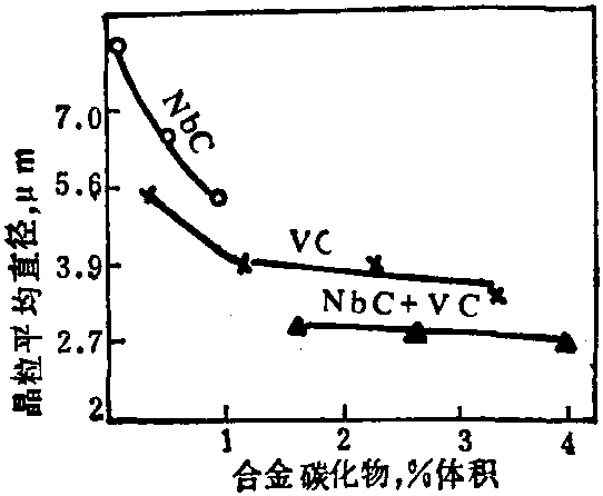 4.3.2.2 奥氏体晶粒直径与合金碳化物含量的关系 (图2-4-64)